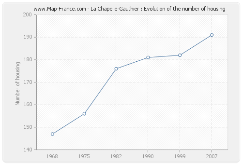 La Chapelle-Gauthier : Evolution of the number of housing